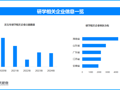 93纪念日引红色研学热潮 全国现存研学相关企业超2.6万家