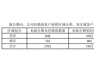 千味央厨半年报：净利大跌经销商减少，回购计划迟迟未动