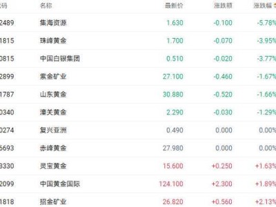 港股收盘概览：恒指微跌，银行和电力板块逆市上扬引领市场