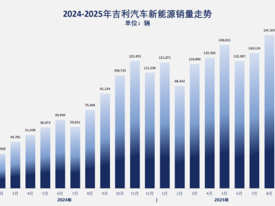 吉利8月新能源销量近15万，银河系列爆款频出，海外扩张加速