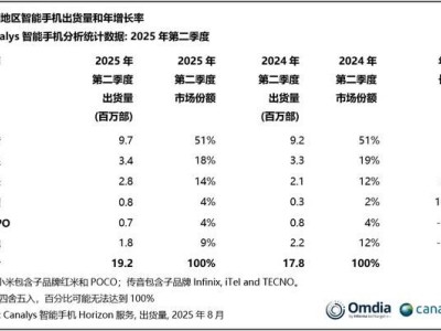 小米非洲狂飙突进，传音“非洲机王”地位受挑战