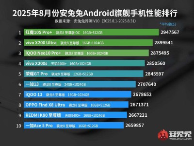 8月安卓性能排行出炉：红魔10S Pro+领衔，骁龙8至尊版展现强劲实力