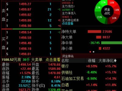 贵州茅台股价飙升，重返1500元大关？