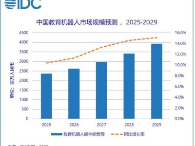 教育机器人市场升温：2025上半年硬件销售额增12.5%，未来五年复合增长率可达12.9%