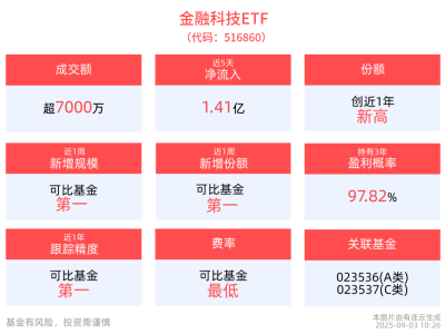 AI赋能金融科技，ETF资金净流入破亿，市场逢低布局热情高涨！