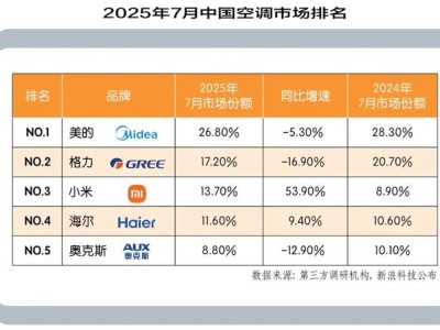 小米空调崛起：智能家居生态下的行业变局与争霸之战