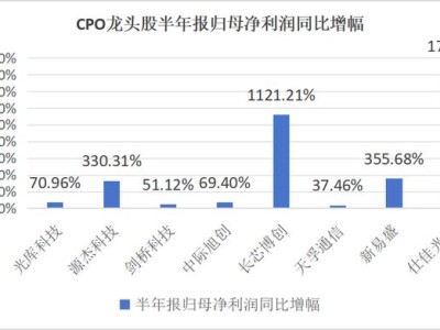 CPO板块狂欢：8股股价翻倍，实控人财富暴增330亿，批量制造富豪