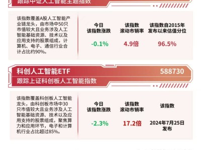 人工智能ETF吸金不断，规模突破250亿领跑同类产品！