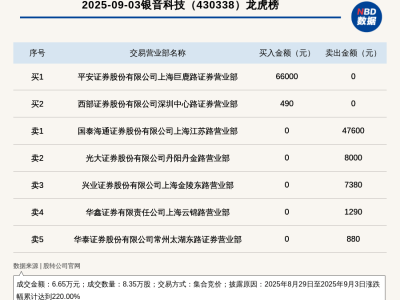 新三板银音科技暴涨220%登上龙虎榜，何方神圣在幕后推动？