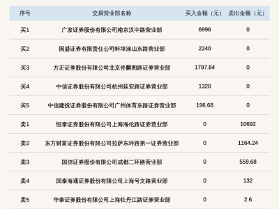 新三板雪郎生物股价大波动，振幅高达96.97%登上龙虎榜！