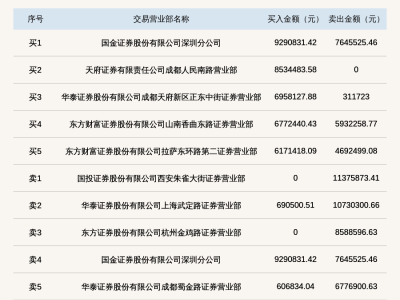 舜宇精工登龙虎榜，换手率超35%引关注！
