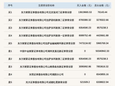 恒进感应北交所登龙虎榜，换手率近37.3%，成交6.56亿引关注