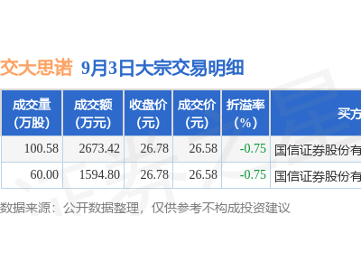 交大思诺9月3日大宗交易近4300万元，股价下跌3.08%表现如何？