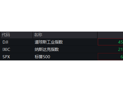 欧美股市重挫，中概股逆市翻红显韧性