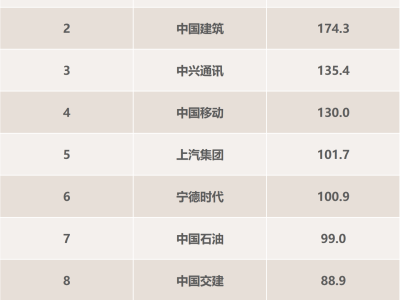 比亚迪半年报揭秘：研发投入激增53%，稳居A股上市企业榜首