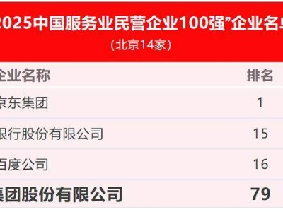 四联创业集团蝉联“中国民企500强”，排名跃升至362位展现强劲实力