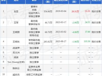 中际旭创高管王晓东9月2日减持1.9万股，股价下跌5.44%引关注