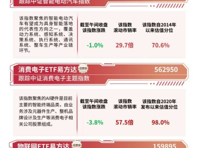 机器人ETF易方达资金净流入超3亿，规模创历史新高，相关产业指数普遍下跌