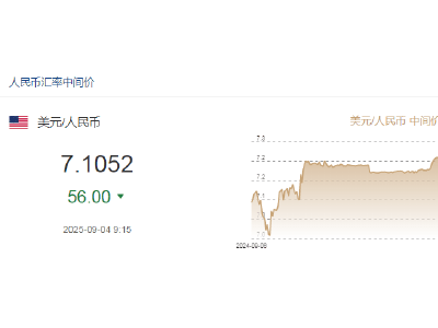 人民币汇率上调，美联储9月降息概率高达96.6%，未来走势如何？