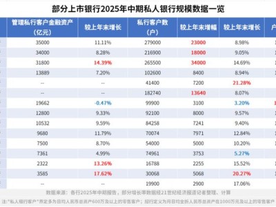 私人银行上半年逆势增长，新增15万高净值客户，驱动中收提升