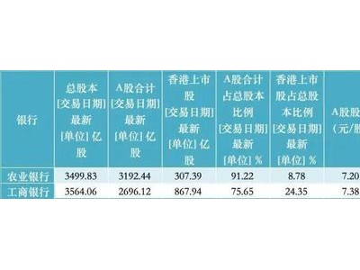 农行市值超越工行，新晋“宇宙行”宝座