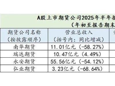 期货业中报揭晓：上市期货公司业绩分化，行业步入服务资本新时代