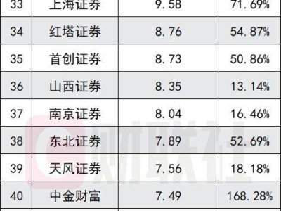 上半年券商自营业绩大比拼：中信领跑，14家券商收入翻倍