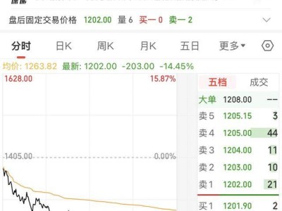 寒武纪股价暴跌14%，市值一日蒸发近850亿，科创50调整是元凶？