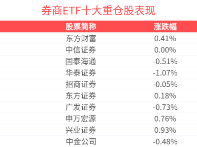 券商ETF(512000)资金净流入强劲，成分股太平洋涨停引领午后上扬！