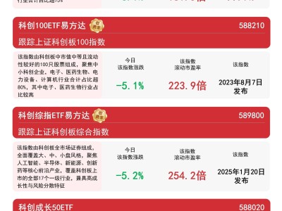 科创板重挫，AI硬件方向领跌，关注科创50ETF及综指ETF后续如何？