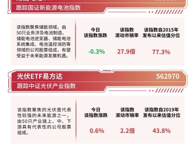 电子信息制造业迎新政，储能电池ETF（159566）资金热捧净申购超6400万份