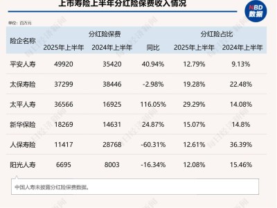 分红险成新宠？预定利率下调，上市险企销量逆势上扬？