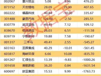 机构外资齐抢筹，光模块龙头领衔市场热点！