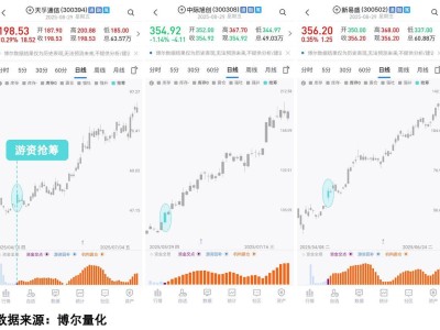 A股分化背后：外资唱多，机构游资角力，市场真相何在？