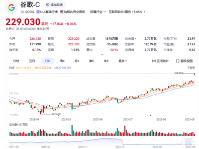 谷歌股价飙升，市值破2.77万亿！反垄断胜诉与苹果合作双赢？