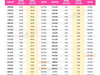 金融圈半年报亮点：券商狂赚千亿，险企稳健增收，中小银行洗牌加速