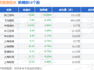 上海自贸港板块9月4日走低，张江高科领跌，资金流向有何变化？