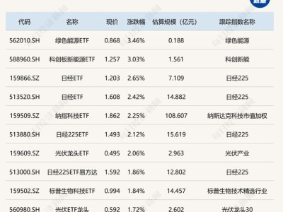 科技股震荡分化，绿色能源ETF领涨，通信设备ETF遭遇跌停