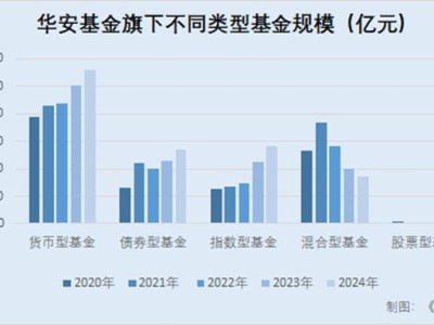 华安基金“换帅”徐勇履新：规模“失衡”权益类缩水 投研待破局