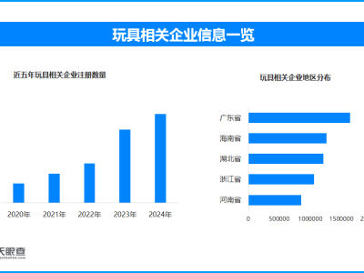 AI玩具：从交互到情感陪伴 现存玩具相关企业超1347.7万家