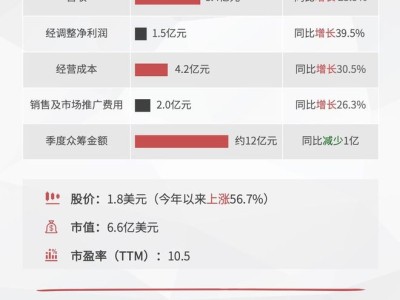 水滴Q2财报：众筹业务微降，保险收入成增长主力