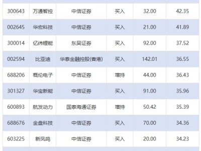 多家上市公司获券商力荐，公牛比亚迪目标价涨幅领跑市场