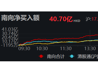 南向资金午后持续发力，净买入额突破40亿港元大关