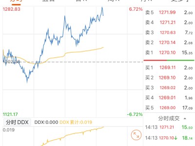 寒武纪-U股价大涨，成交额突破200亿大关！