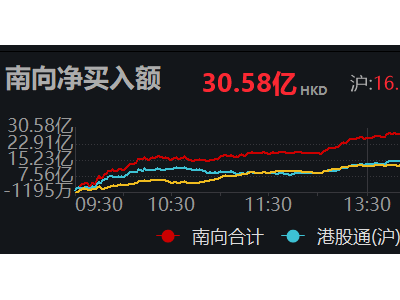 南向资金涌入港股市场，净买入突破30亿港元大关！