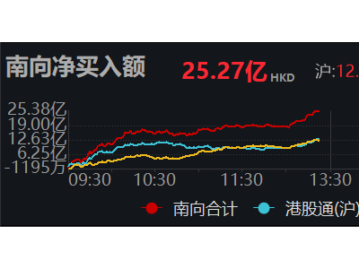 南向资金净流入破20亿港元大关！
