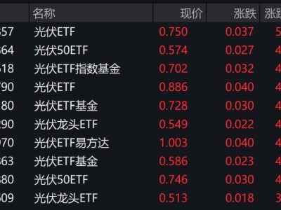 光伏板块强势回归，概念股及ETF早盘齐涨，行业周期迎来转机？