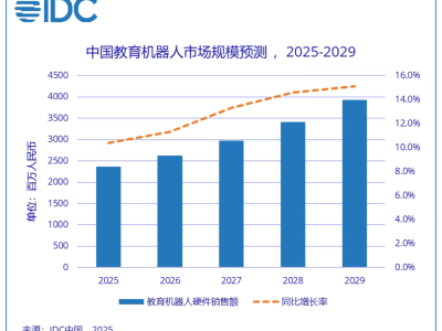 IDC最新数据：2025上半年中国教育机器人硬件销售10.7亿，未来将迈向“生态竞合”