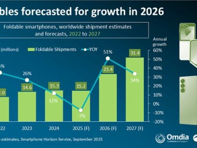 Canalys报告：2025上半年华为折叠屏份额48%领跑，中国市场同比增32.8%