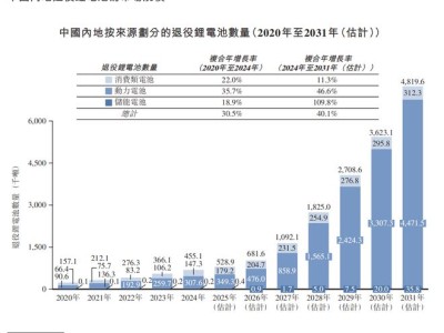 {动力电池退役潮起，金晟新能源如何破局循环经济与盈利难题？